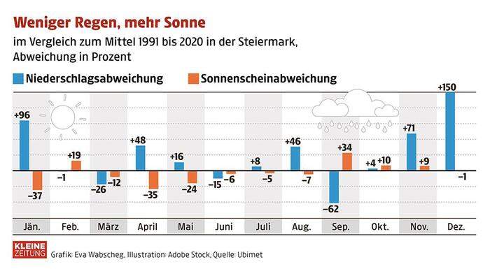 Abweichungen vom Durchschnittsjahr bei Niederschlag und Sonnenschein