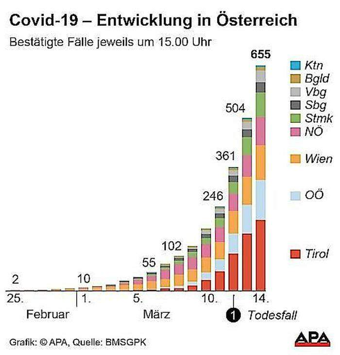 Covid-19 - Entwicklung in Österreich