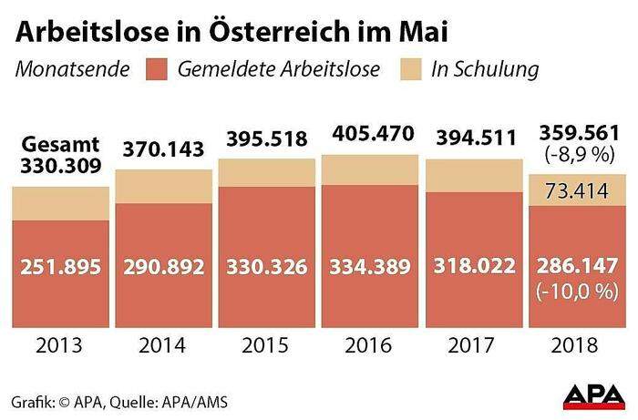 Arbeitslose in Österreich im Mai 