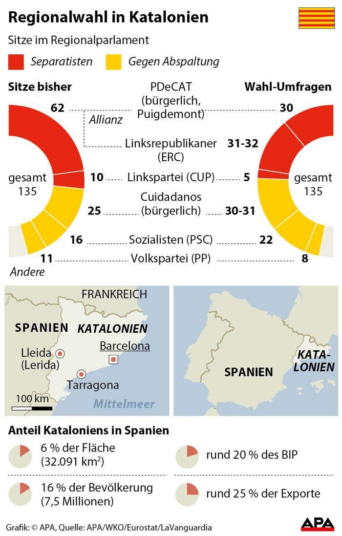 Regionalwahl in Katalonien