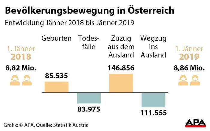 Bevölkerungsbewegung in Österreich