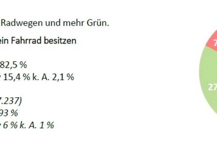 82,5 % der Teilnehmer, die Radler und Autofahrer sind, sehen es positiv - insgesamt tun dies 93%.