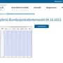 Die Ergebnisse waren auf der Gemeinde-Website einsehbar