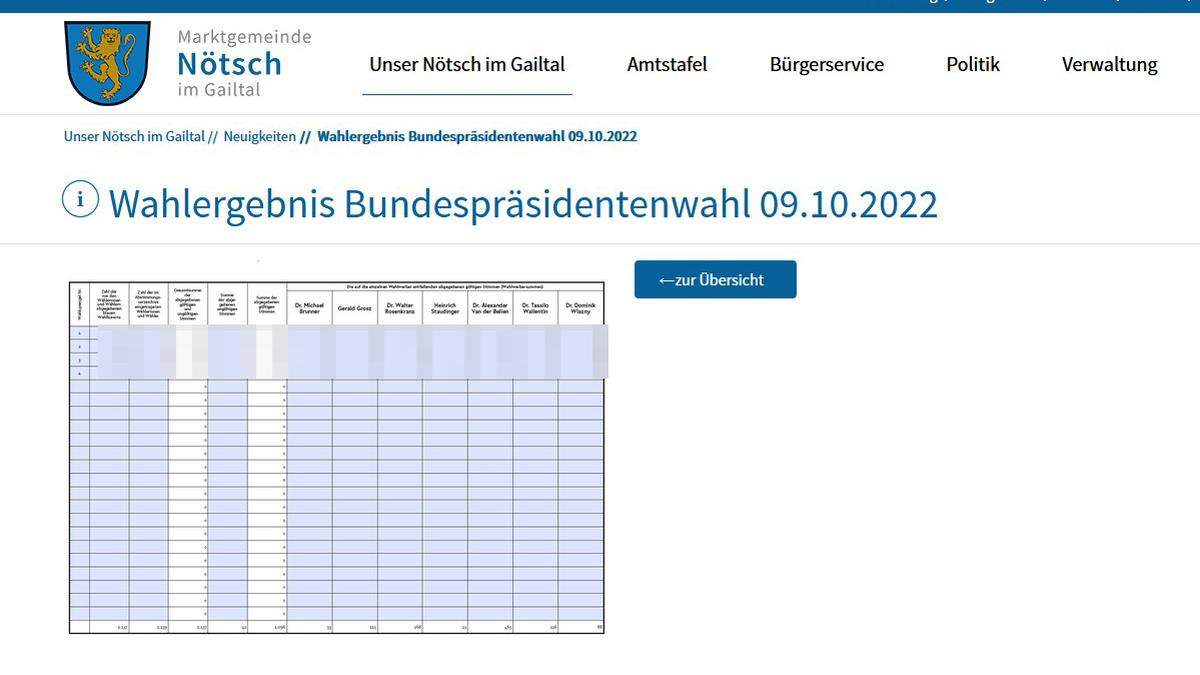 Die Ergebnisse waren auf der Gemeinde-Website einsehbar