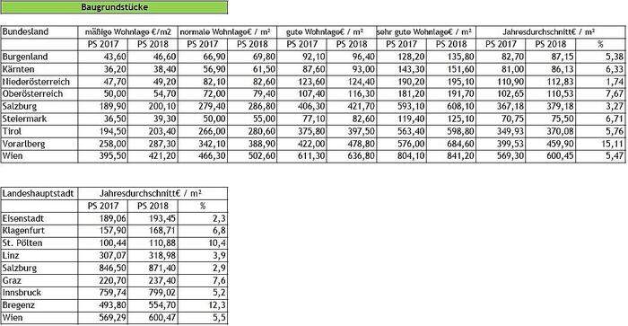 Immobilienpreisspiegel 2018 für die Landeshauptstädte und Bundesländer