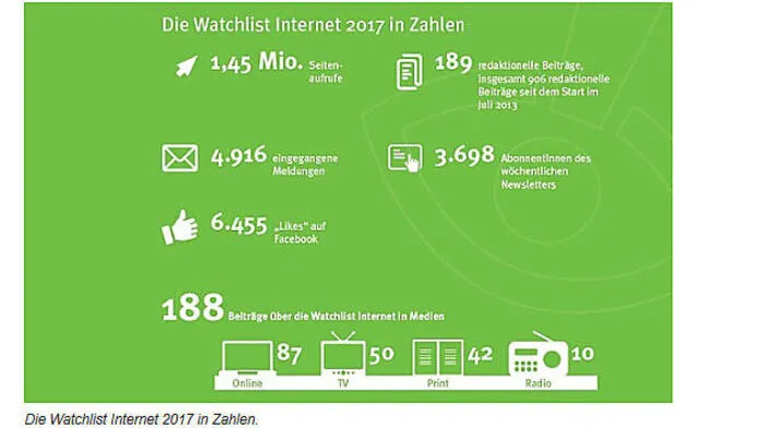 Beachtliche Bilanz der Konsumentenschützer