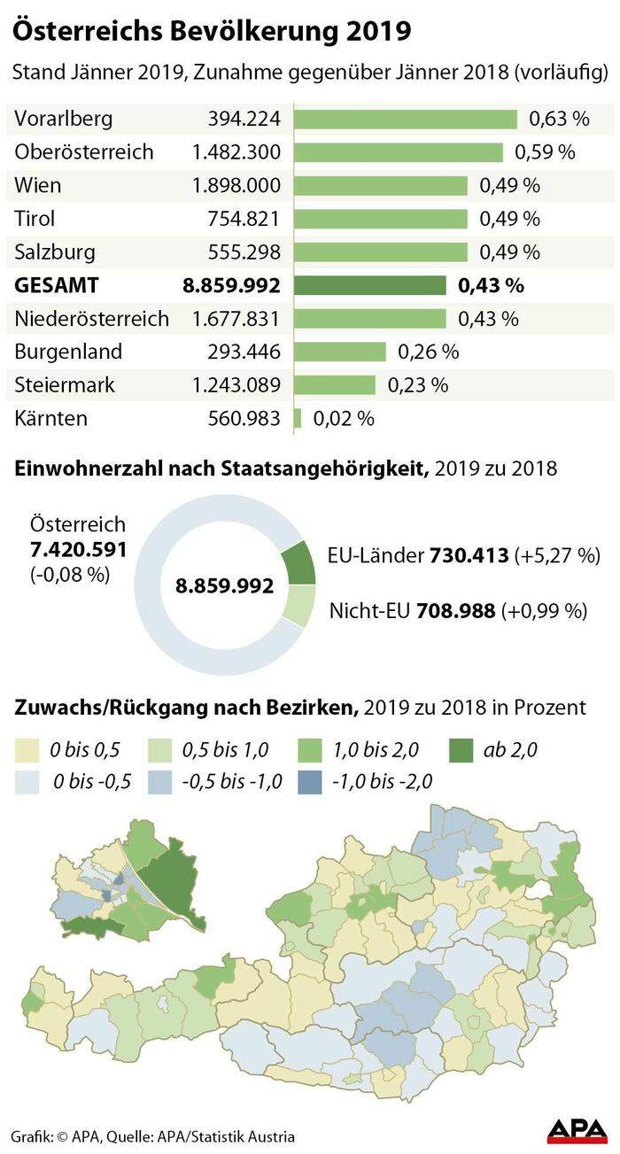 Österreichs Bevölkerung 2019