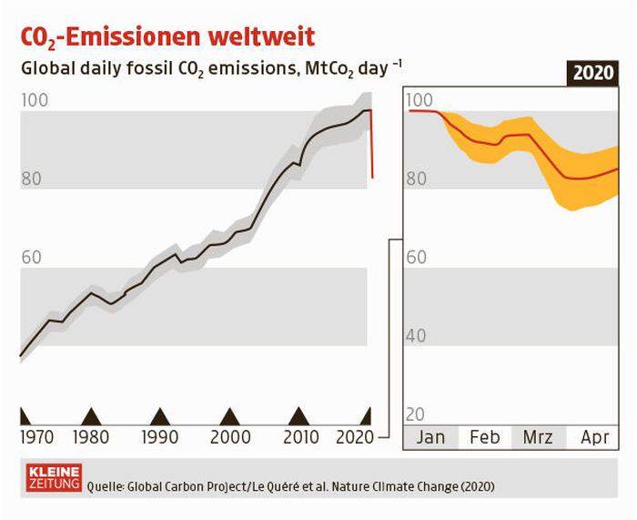CO2-Emissionen weltweit