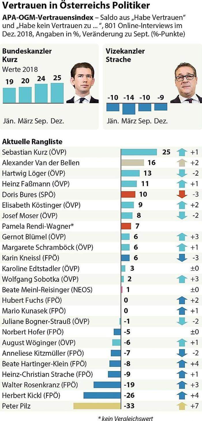 Vertrauen in Österreichs Politiker