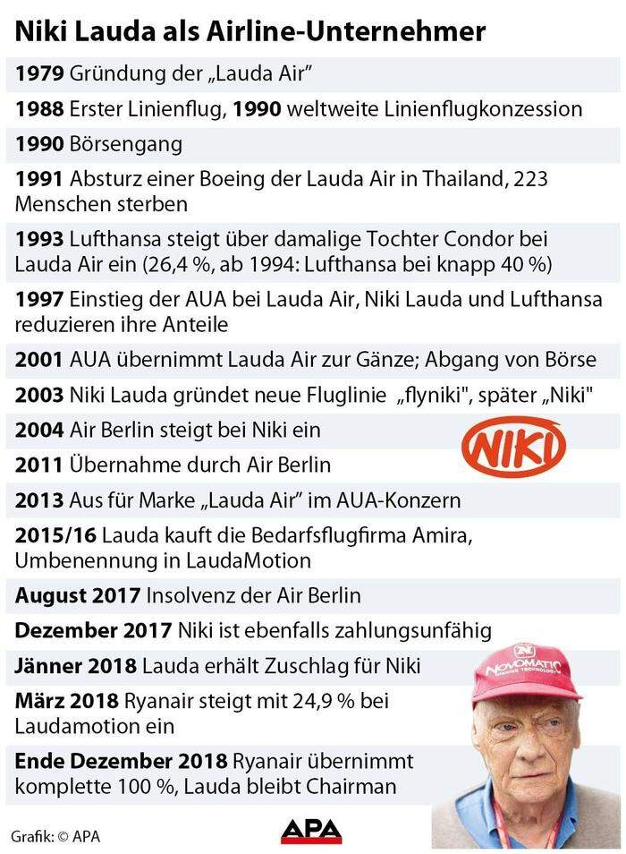 Niki Lauda als Airline-Unternehmer