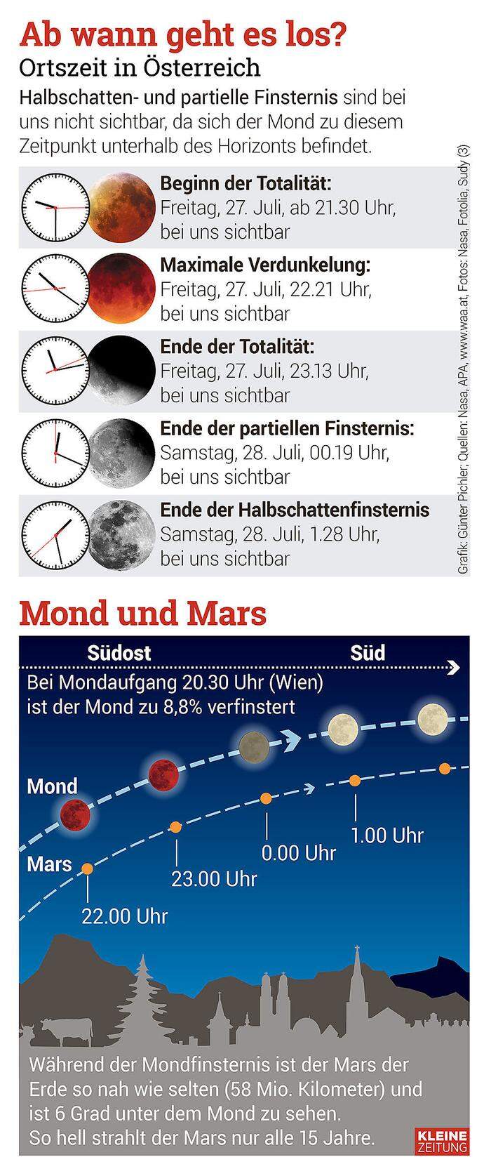 Mond und Mars werden bei der Mondfinsternis um die Wette strahlen