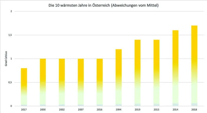 Klimaschutz braucht mehr erneuerbare Energie 