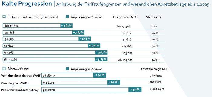 Anhebung der Tarifstufengrenzen und wesentlichen Absetzbeträge ab 1.1.2025