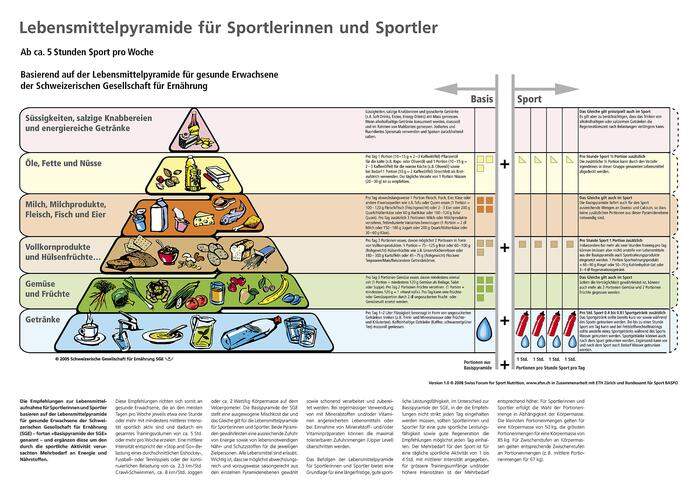 Lebensmittelpyramide für Sportler