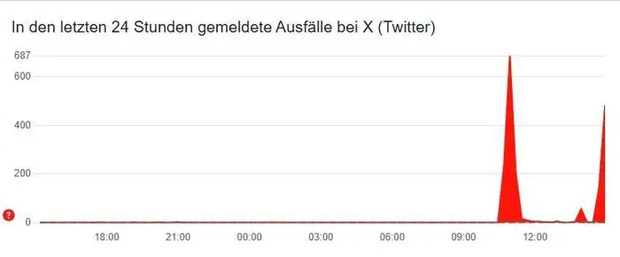 Auch Montagnachmittag kam es zu einer Häufung von Ausfällen, melden User