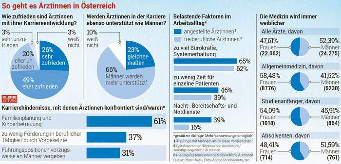 Wie geht es Ärztinnen in Österreich? Ergebnisse der Umfrage