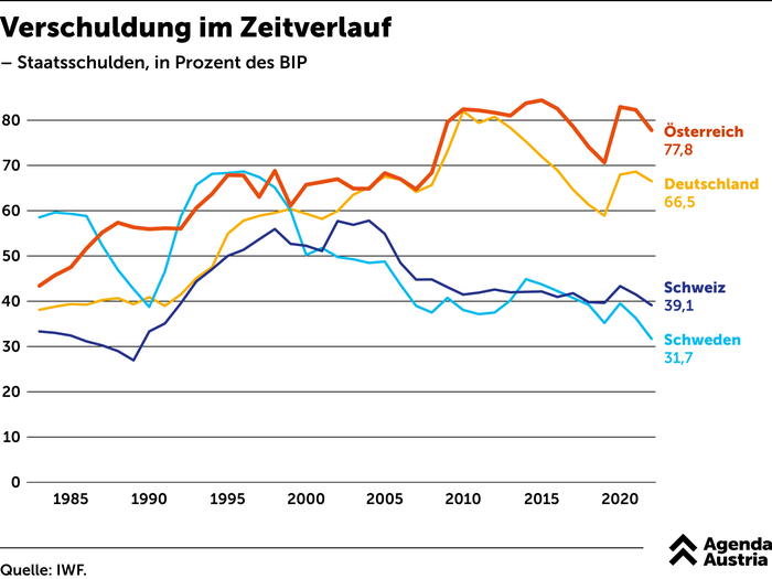 Die Verschuldung im Zeitverlauf