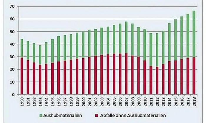 Abfallaufkommen 2018 in Österreich in Millionen Tonnen