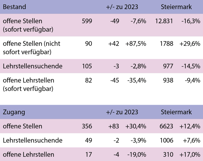 Stellen- und Lehrstellenmarkt Feldbach Juli 2024