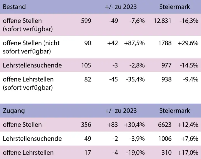 Stellen- und Lehrstellenmarkt Feldbach Juli 2024