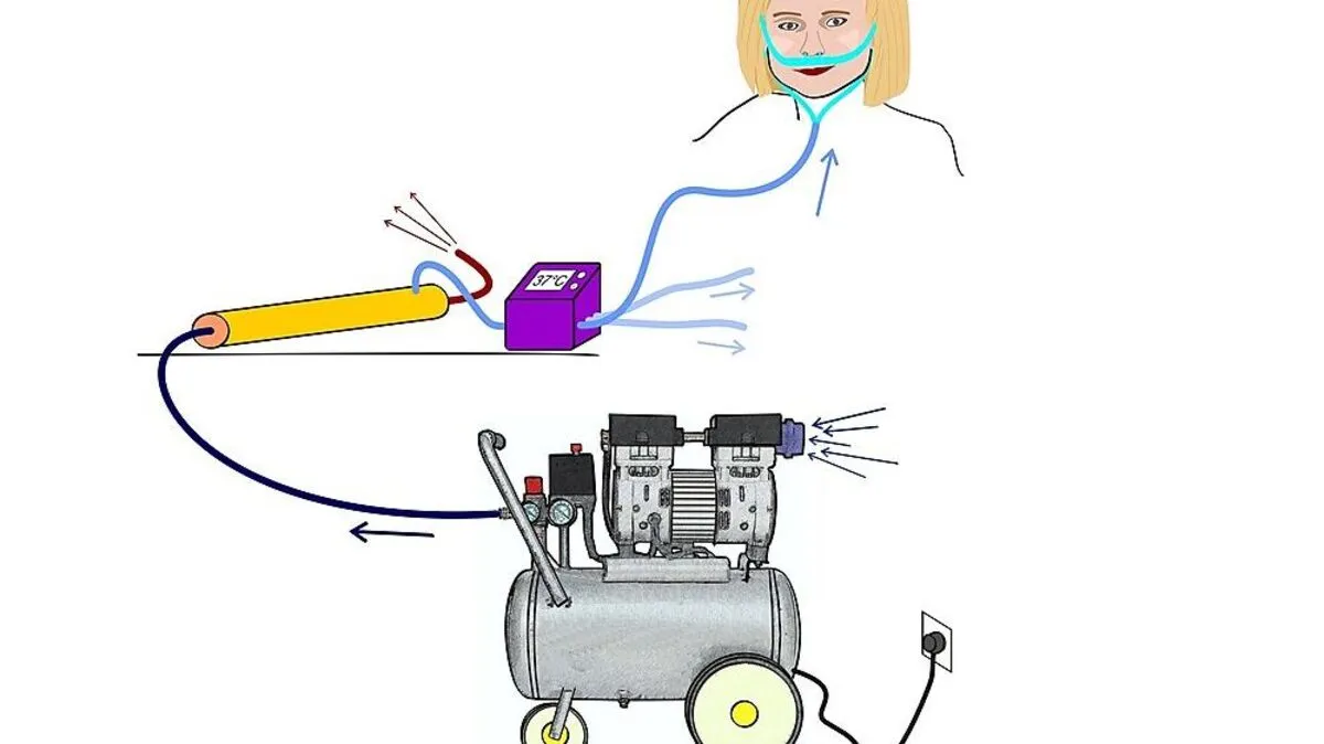 Ein ölfreier Kompressor (grau), Umgebungsluft (dunkelblau), Membraneinheit (gelb), Befeuchtung und Erwärmung (lila), Stickstoff (rot), bis zu 40 % Sauerstoff angereicherte Luft (hellblau)
