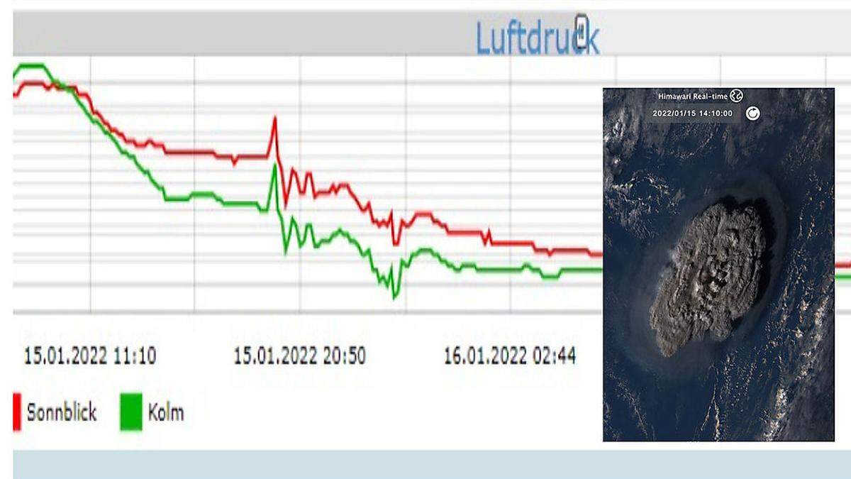 In Salzburg am Sonnblick-Observatorium und im benachbarten Kolm Saigurn in war die Schwankung auch zu beobachten, rechts ein Bild vom Ausbruch des unterseeischen Vulkans