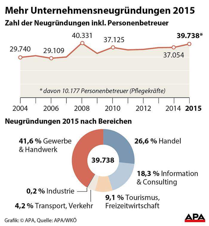 Die Zahl der Gründungen in Österreich nahm 2015 zu