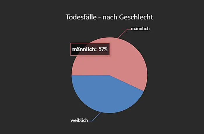 57% der österreichischen Todesopfer waren männlich.
