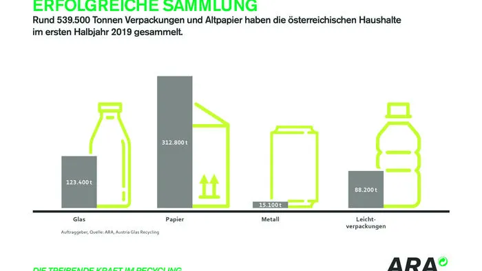 Die gesammelte Menge an Verpackungen und Altpapier in ganz Österreich. 