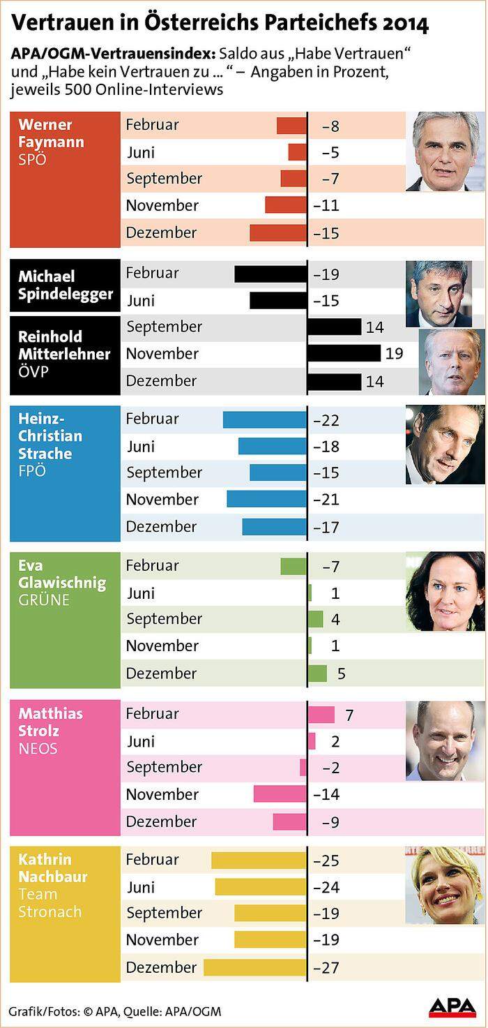 Vertrauen in �sterreichs Parteichefs 2014