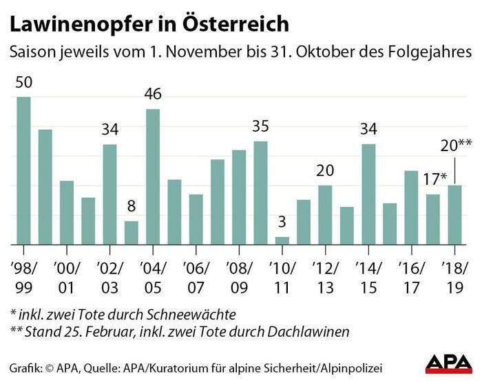 Lawinentote in Österreich