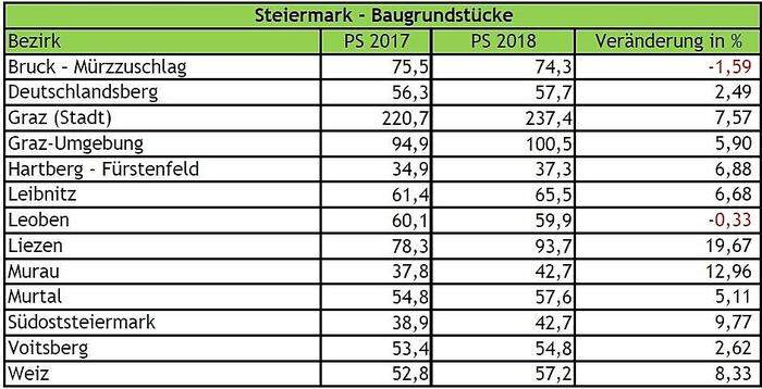 Die steirischen Preise im Jahresvergleich 