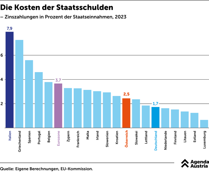 Die Kosten der Staatsschulden