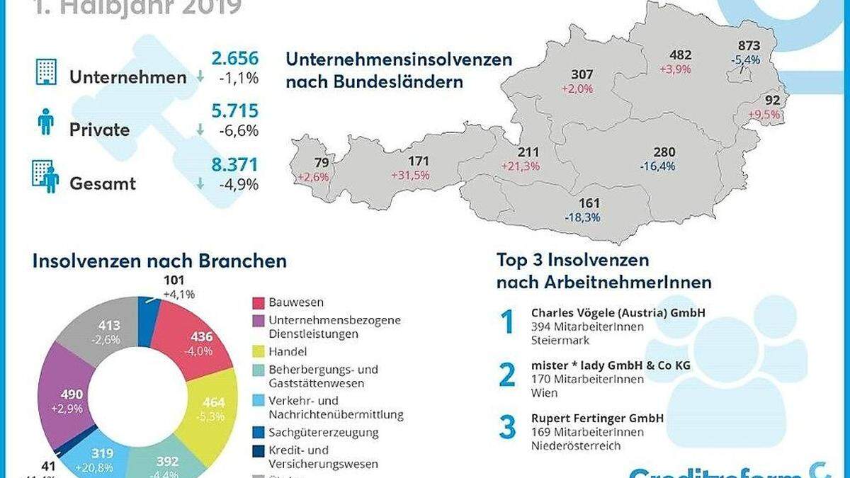 Die Insolvenzen in Österreich im ersten Halbjahr 2019