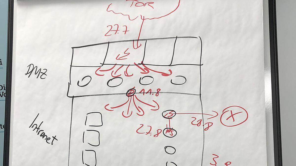 Eine schematische Darstellung eines Cyber-Angriffs im Rahmen eines Hintergrundgespräches der ÖVP am Donnerstag.