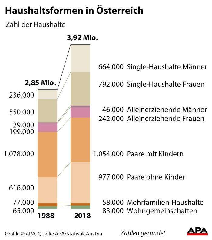 Haushaltsformen in Österreich 2018