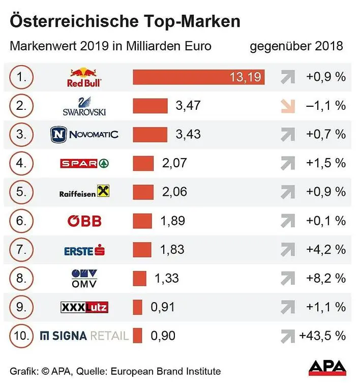 �sterreichische Top-Marken
