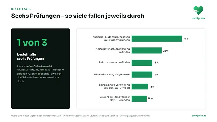 Ergebnisse des SWIFTGREEN Digital-Reports 2026