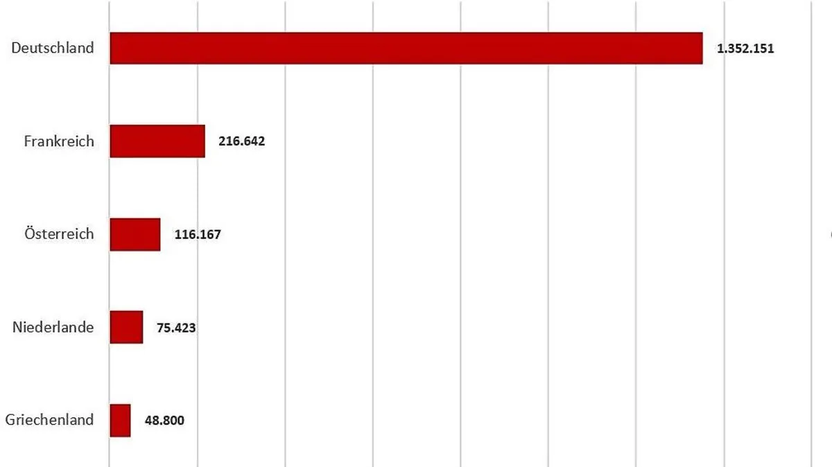 In anderen Ländern als der Türkei lebende Menschen mit türkischer Staatsbürgerschaft: Österreich liegt auf Platz 3