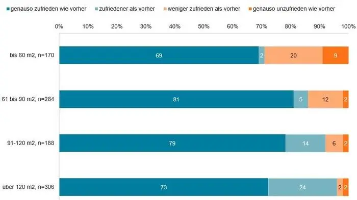 Frage: Wie zufrieden waren/sind Sie während der Corona-Krise mit der Größe Ihrer Immobilie?