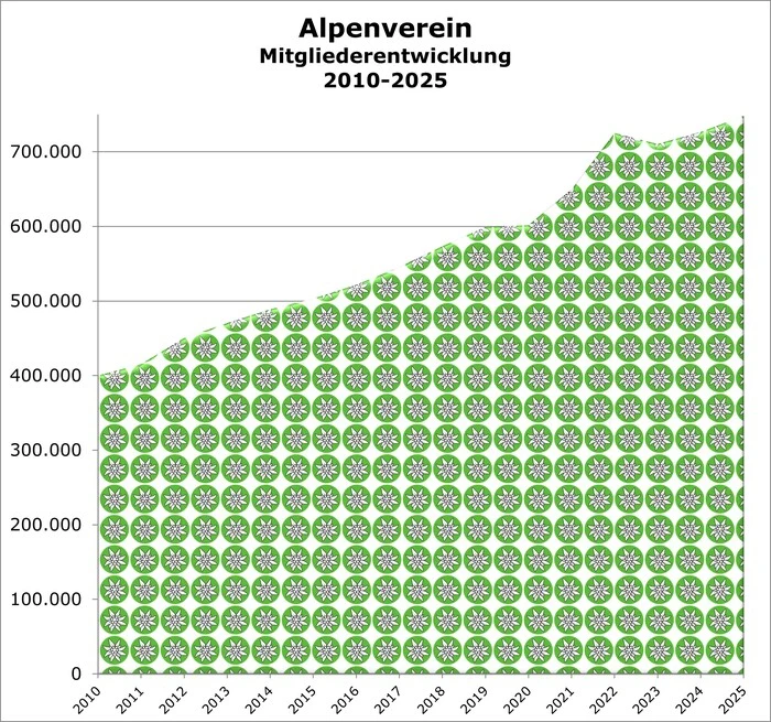 Im steten Bergauf: In den vergangenen 15 Jahren konnte der ÖAV seine Mitgliedszahlen fast verdoppeln