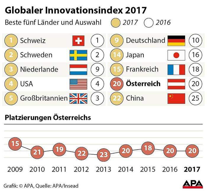 Globaler Innovationsindex 2017