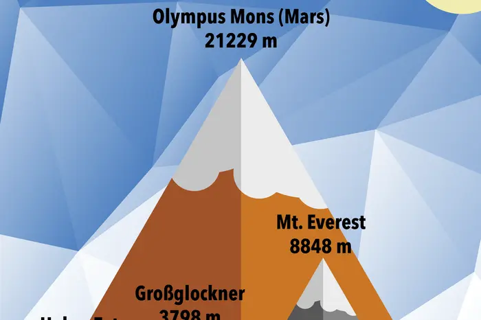 Größenvergleich von Bergen auf der Erde und auf dem Mars (Olympus Mons).
