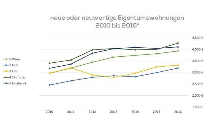 Neue Wohnungen - Preisentwicklung von 2010 bis 2016