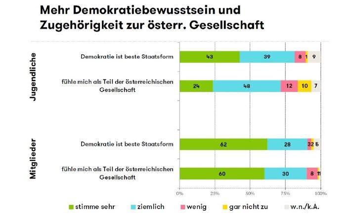 Mitglieder von Jugendorganisationen stehen der Demokratie positiver gegenüber und fühlen sich eher als Teil der österreichischen Gesellschaft