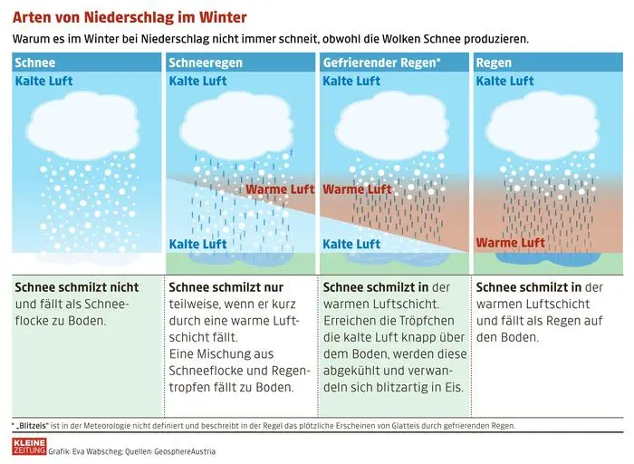 ONLINE, WEB Arten von Niederschlag im Winter Warum es im Winter bei Niederschlag nicht immer schneit, obwohl die Wolken Schnee produzieren. Schnee Kalte Luft Schneeregen Kalte Luft Gefrierender Regen* Kalte Luft Regen Kalte Luft Warme Luft Warme Luft Schnee schmilzt nicht und fällt als Schneeflocke zu Boden. Kalte Luft Kalte Luft Warme Luft Schnee schmilzt nur teilweise, wenn er kurz durch eine warme Luftschicht fällt. Eine Mischung aus Schneeflocke und Regentropfen fällt zu Boden. Schnee schmilzt in der warmen Luftschicht. Erreichen die Tröpfchen die kalte Luft knapp über dem Boden, werden diese abgekühlt und verwandeln sich blitzartig in Eis. Schnee schmilzt in der warmen Luftschicht und fällt als Regen auf den Boden. * „Blitzeis“ ist in der Meteorologie nicht definiert und beschreibt in der Regel das plötzliche Erscheinen von Glatteis durch gefrierenden Regen. Grafik: Eva Wabscheg; Quellen: GeosphereAustria, Grafik, Infografik