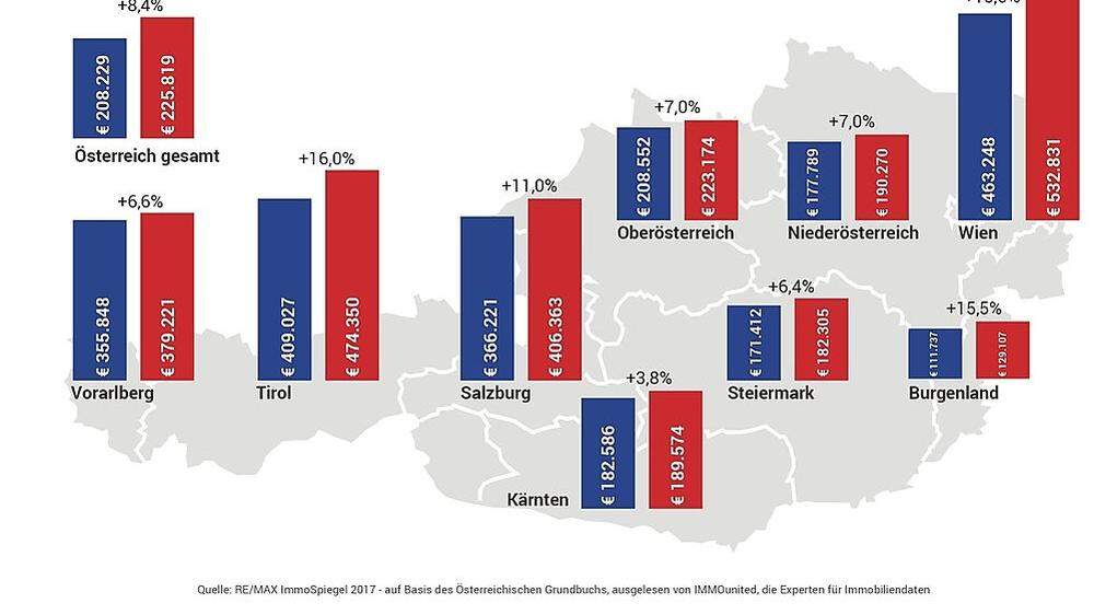 Einfamilienhauspreise in Österreich, Vergleich 2016 zu 2017. 