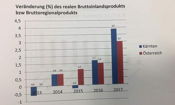 Kärnten hatte 2017 das höchste Wirtschaftswachstum aller Bundesländer