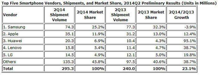 Anteile am Smartphone-Markt