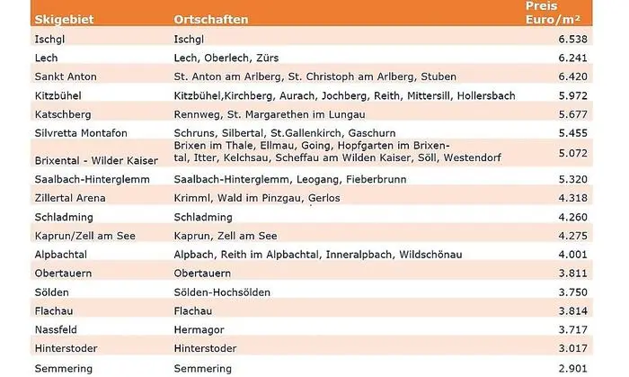 Immobilienpreise im Überblick